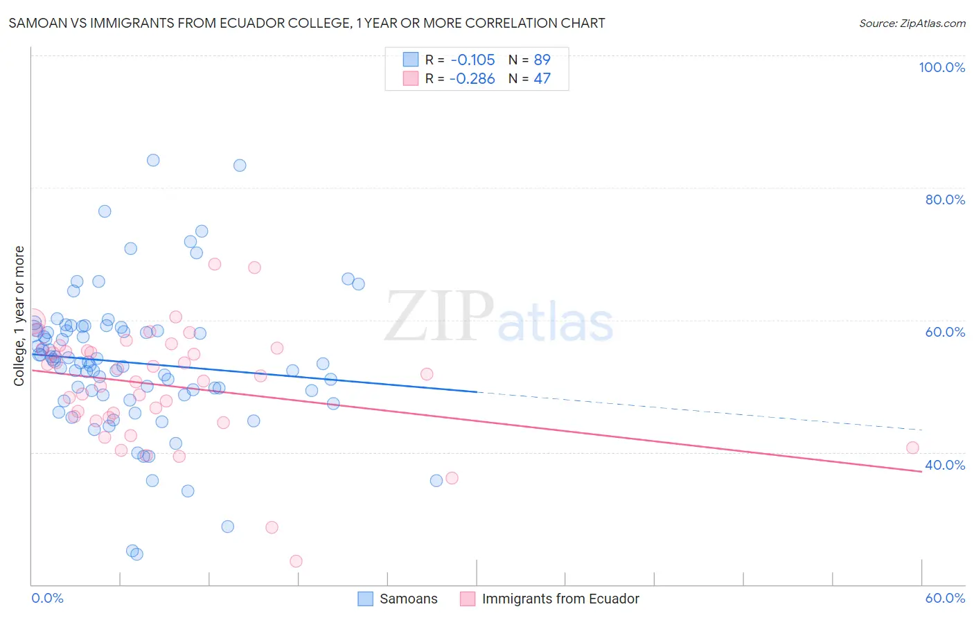 Samoan vs Immigrants from Ecuador College, 1 year or more