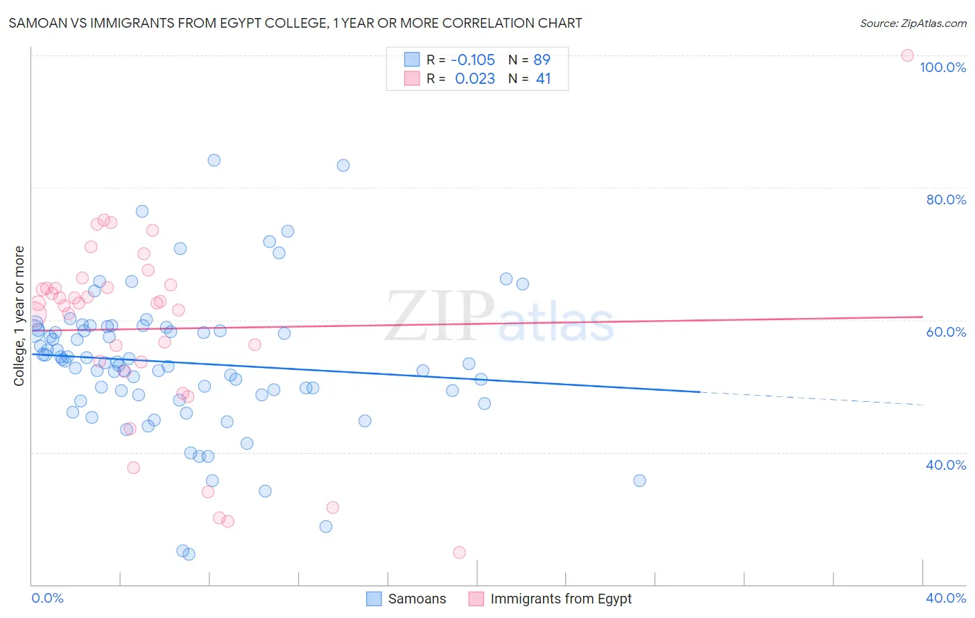Samoan vs Immigrants from Egypt College, 1 year or more