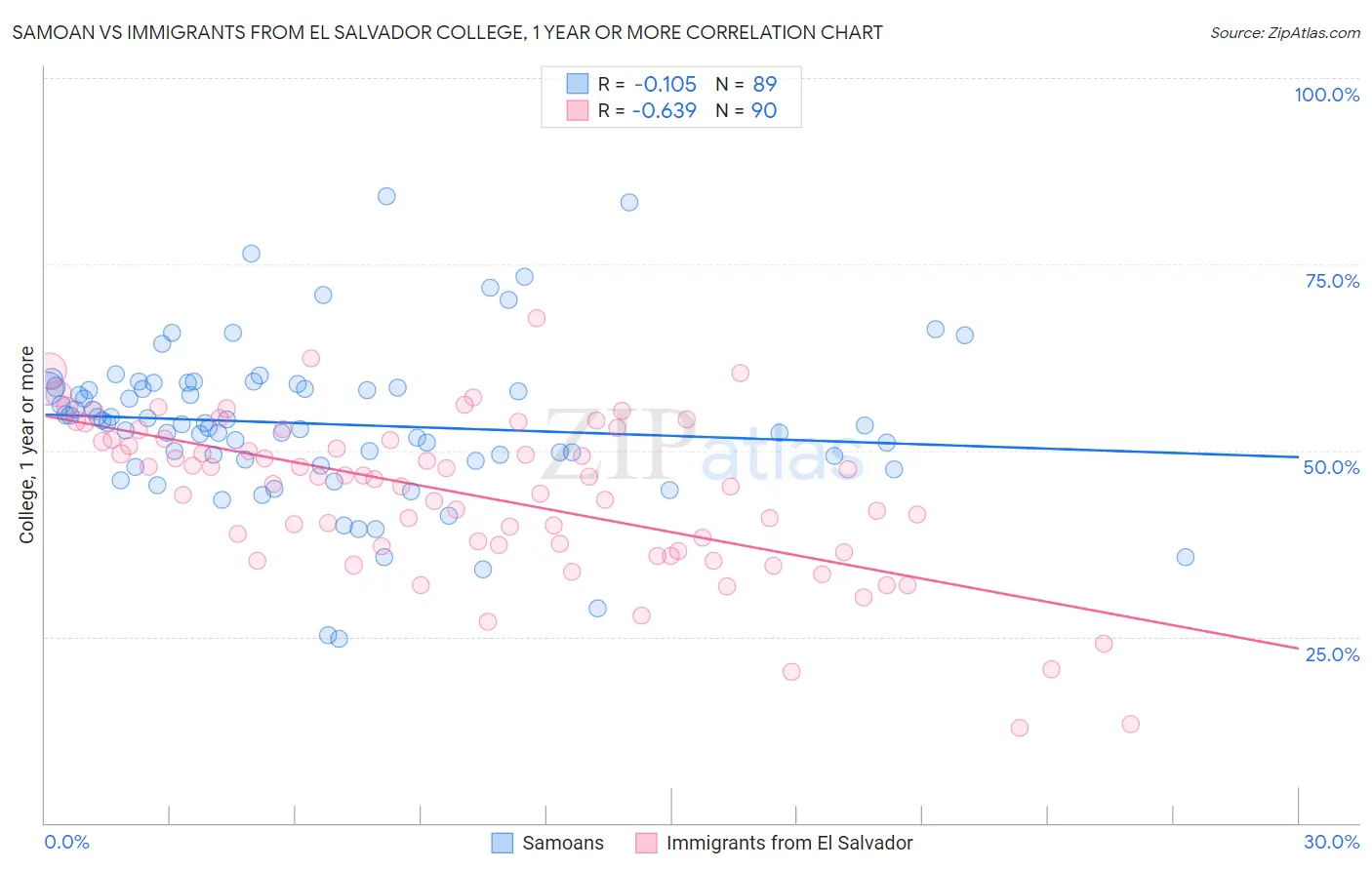 Samoan vs Immigrants from El Salvador College, 1 year or more