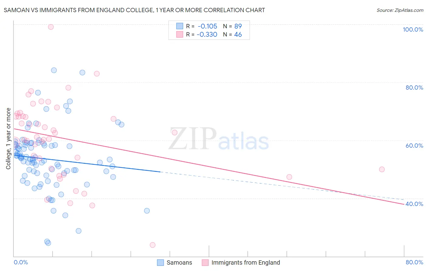 Samoan vs Immigrants from England College, 1 year or more