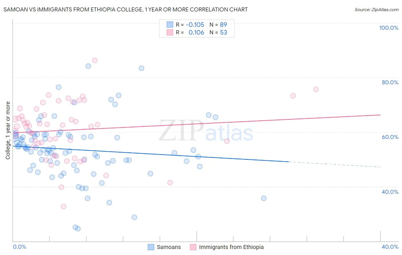 Samoan vs Immigrants from Ethiopia College, 1 year or more