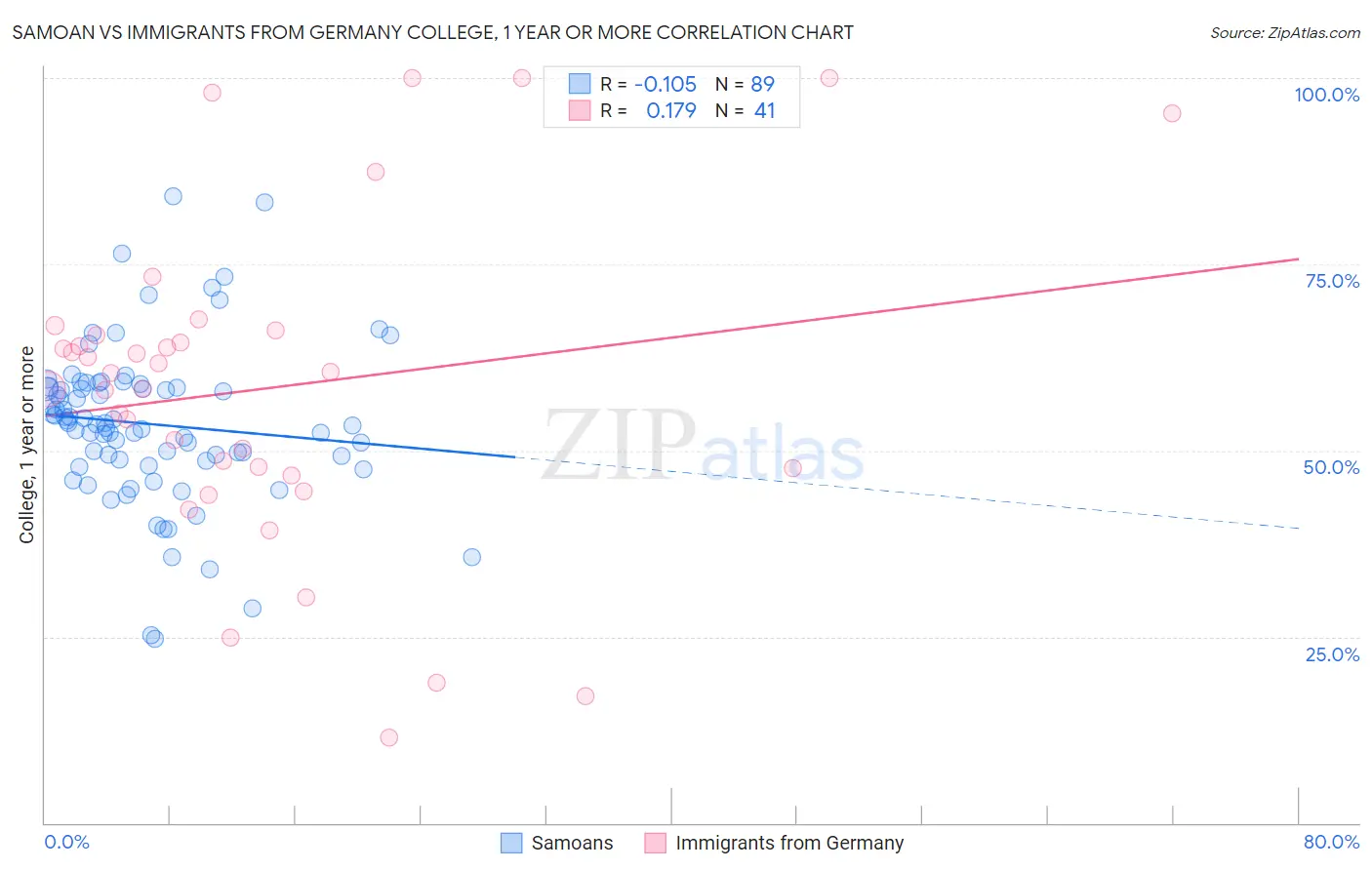Samoan vs Immigrants from Germany College, 1 year or more