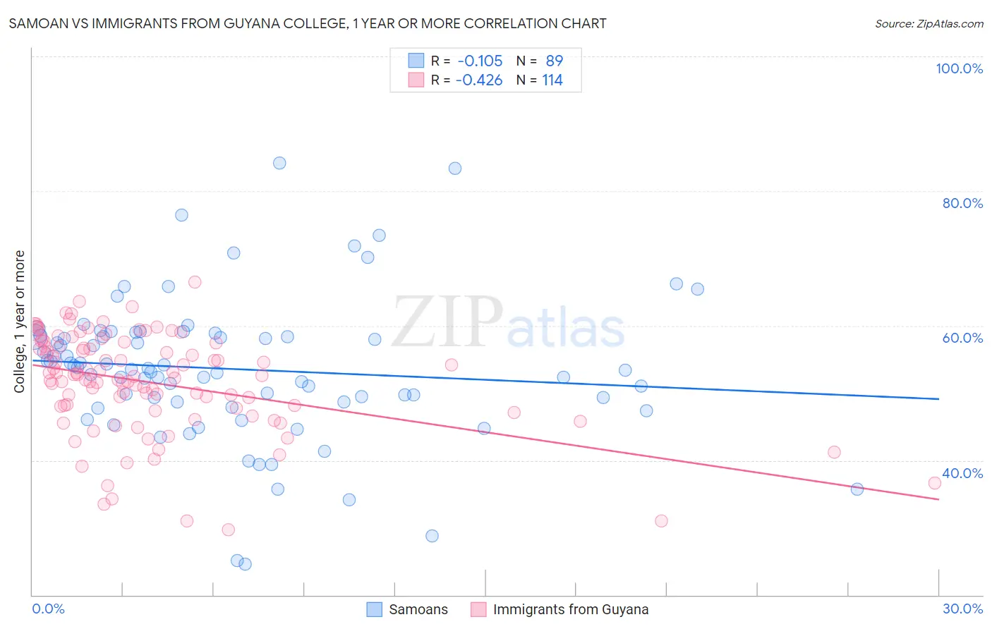 Samoan vs Immigrants from Guyana College, 1 year or more