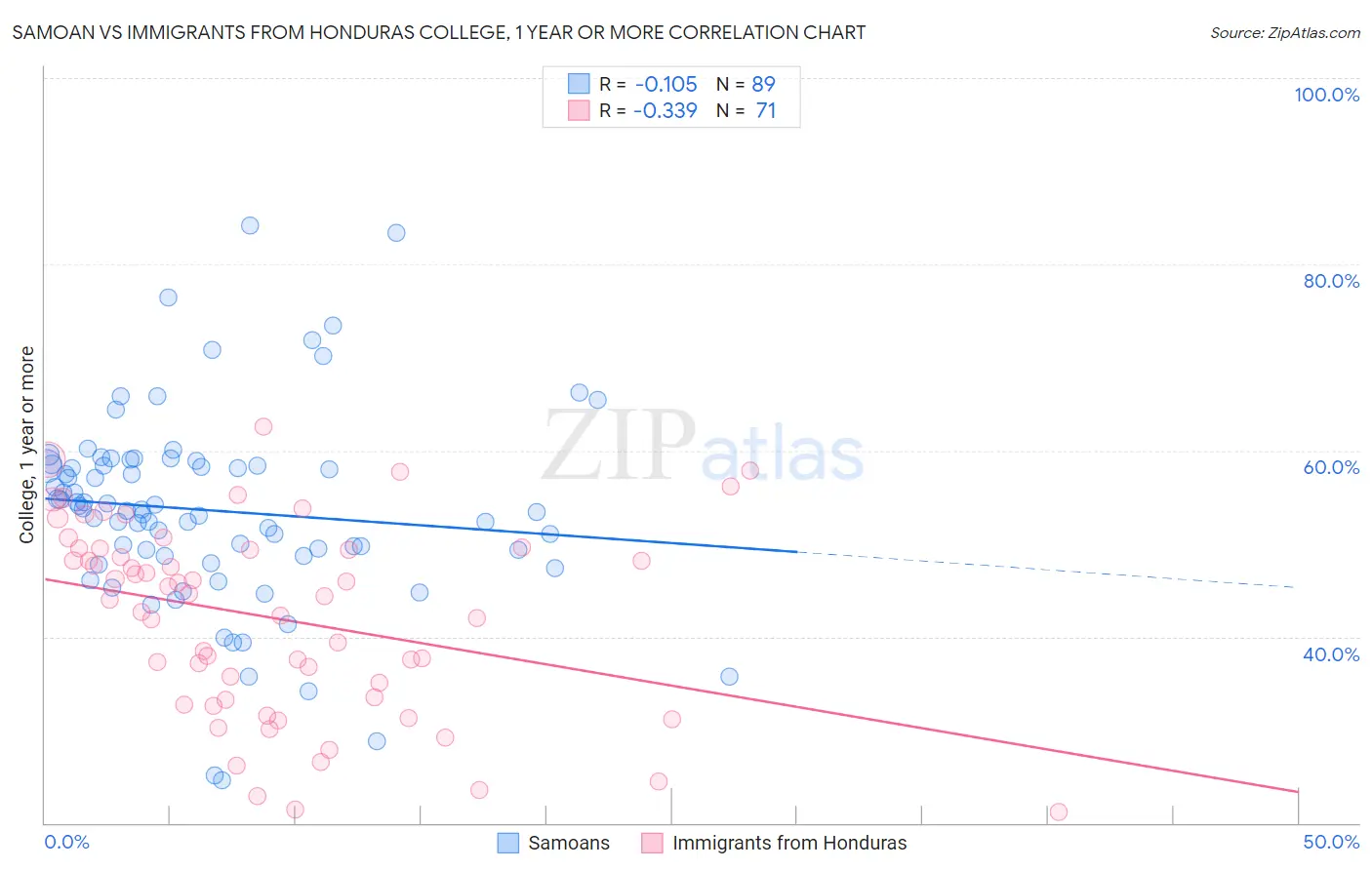 Samoan vs Immigrants from Honduras College, 1 year or more