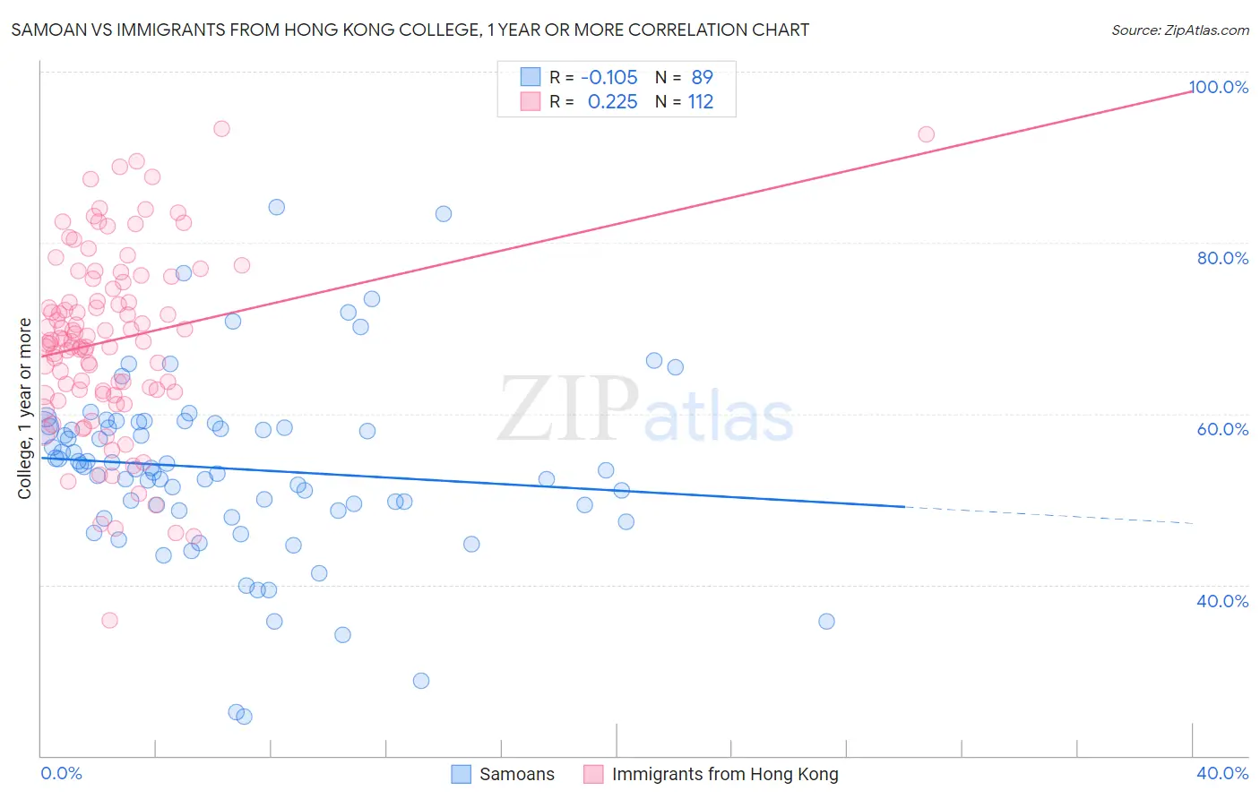 Samoan vs Immigrants from Hong Kong College, 1 year or more