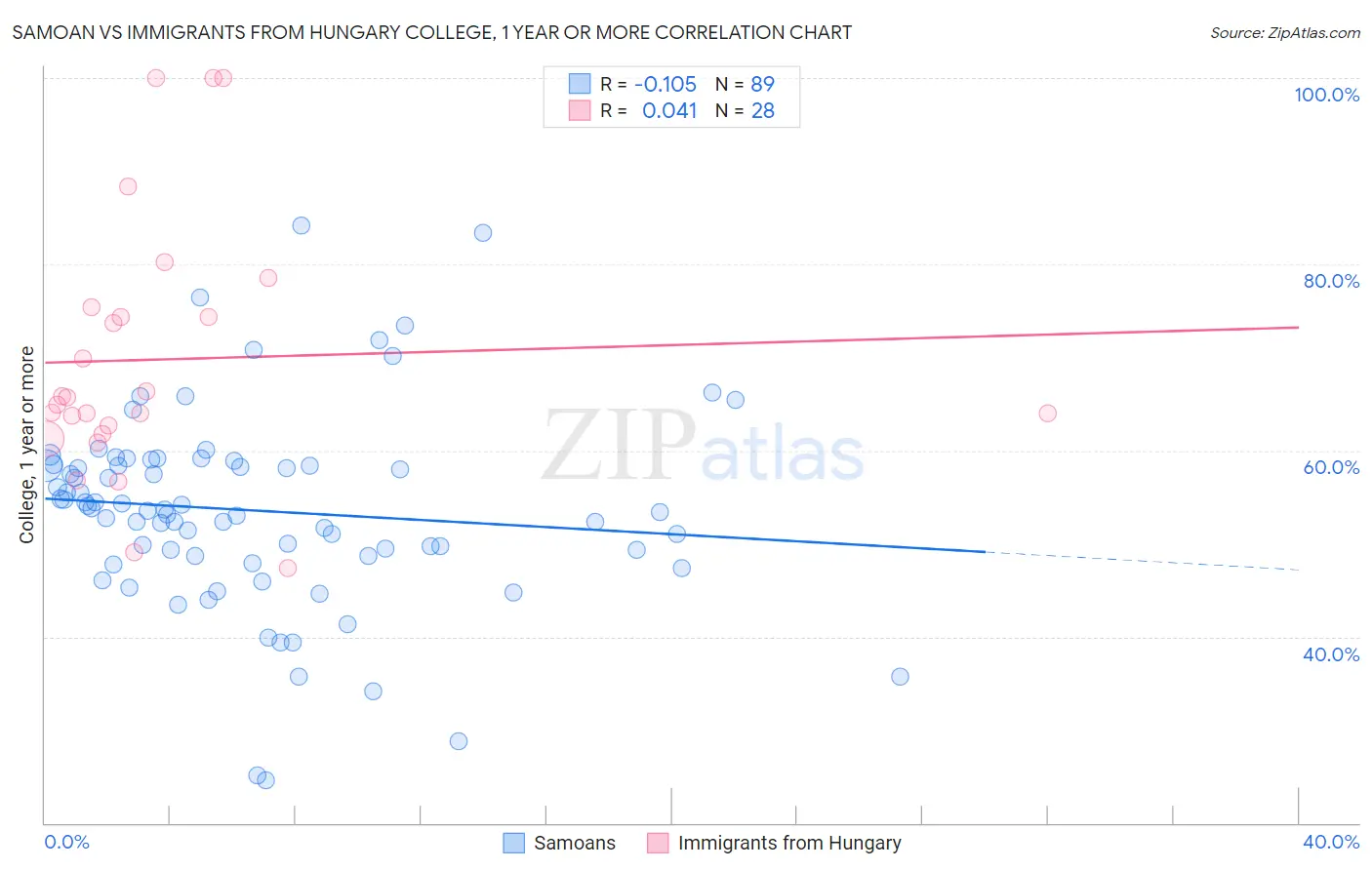 Samoan vs Immigrants from Hungary College, 1 year or more