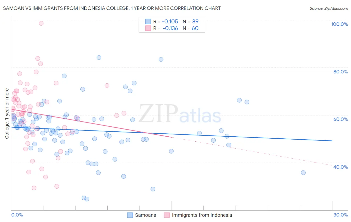 Samoan vs Immigrants from Indonesia College, 1 year or more