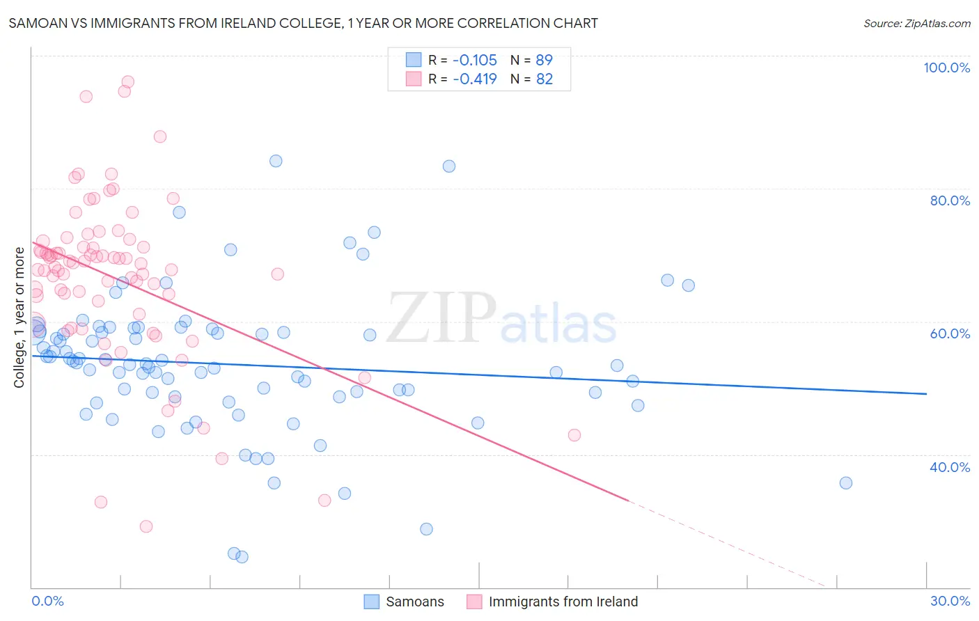 Samoan vs Immigrants from Ireland College, 1 year or more