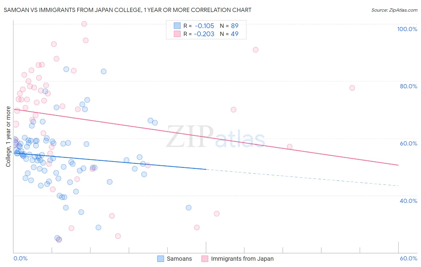 Samoan vs Immigrants from Japan College, 1 year or more