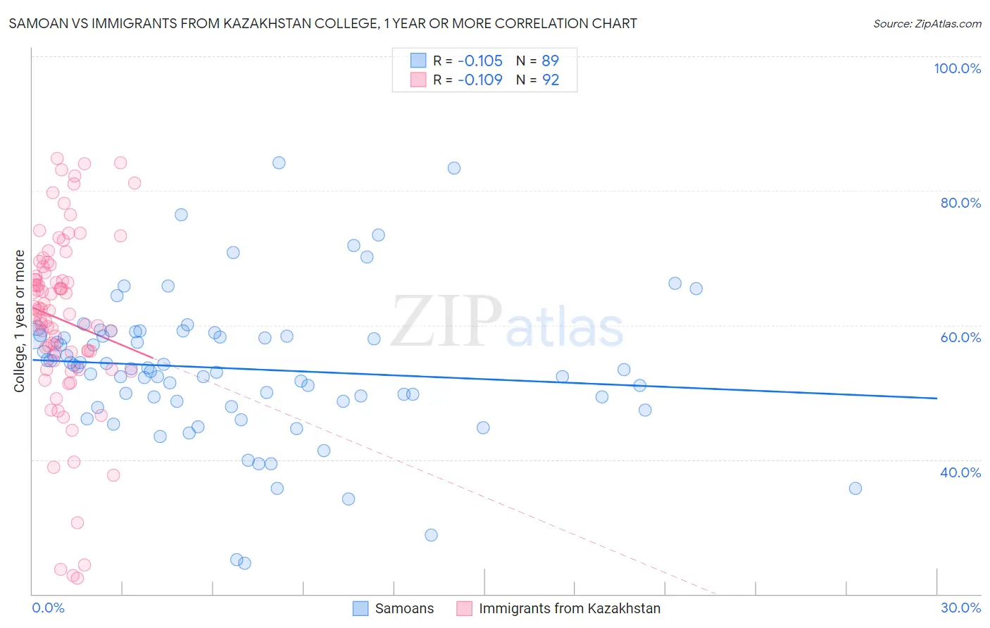 Samoan vs Immigrants from Kazakhstan College, 1 year or more