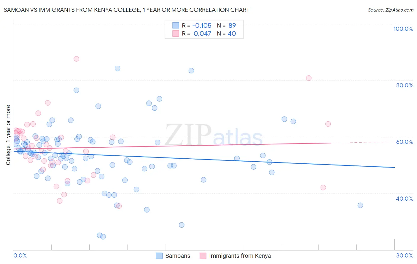 Samoan vs Immigrants from Kenya College, 1 year or more