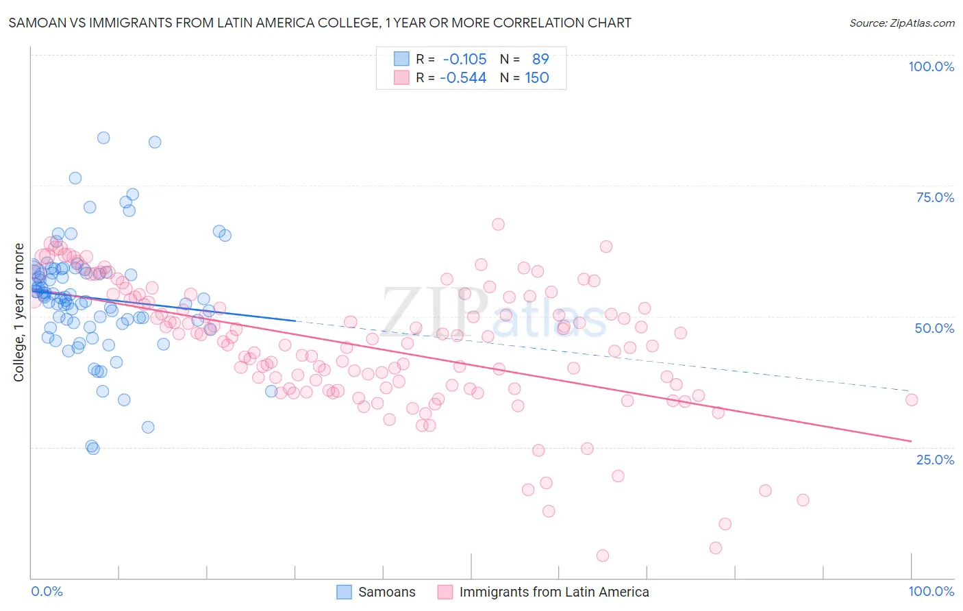 Samoan vs Immigrants from Latin America College, 1 year or more