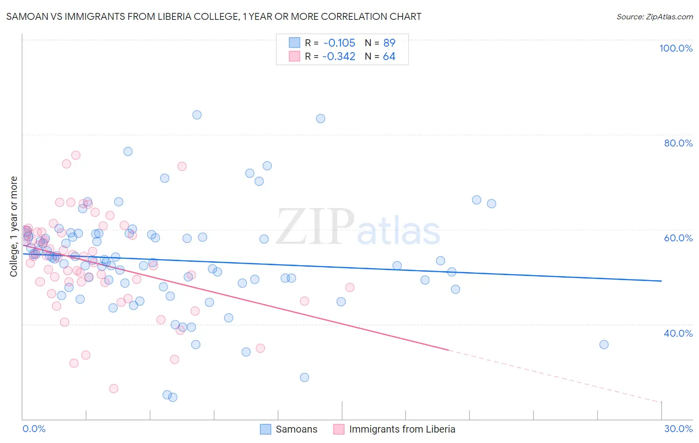 Samoan vs Immigrants from Liberia College, 1 year or more