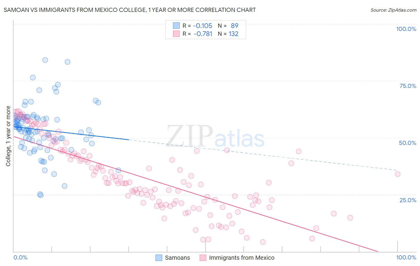 Samoan vs Immigrants from Mexico College, 1 year or more