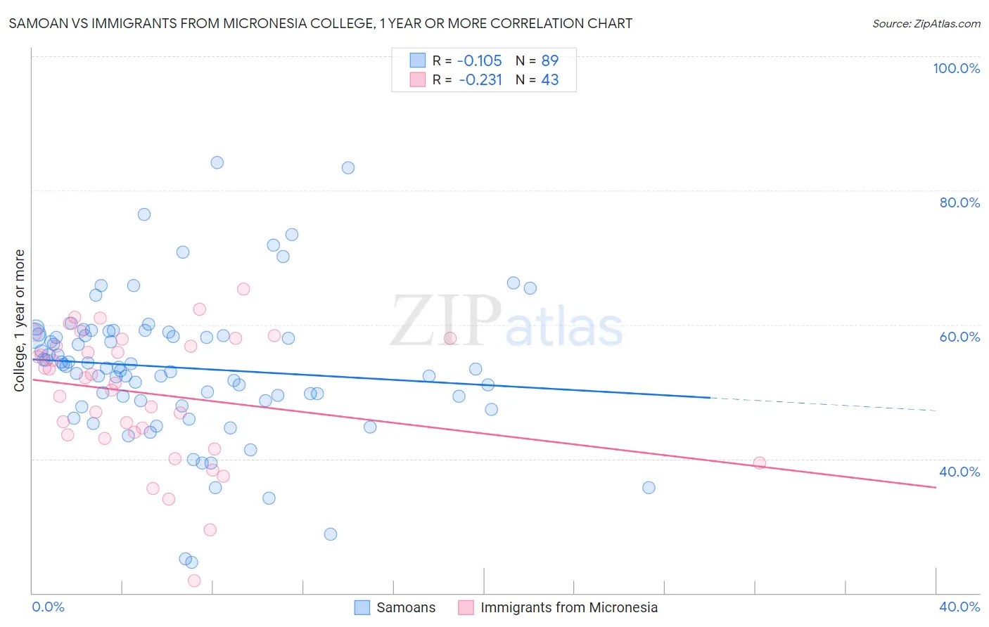 Samoan vs Immigrants from Micronesia College, 1 year or more