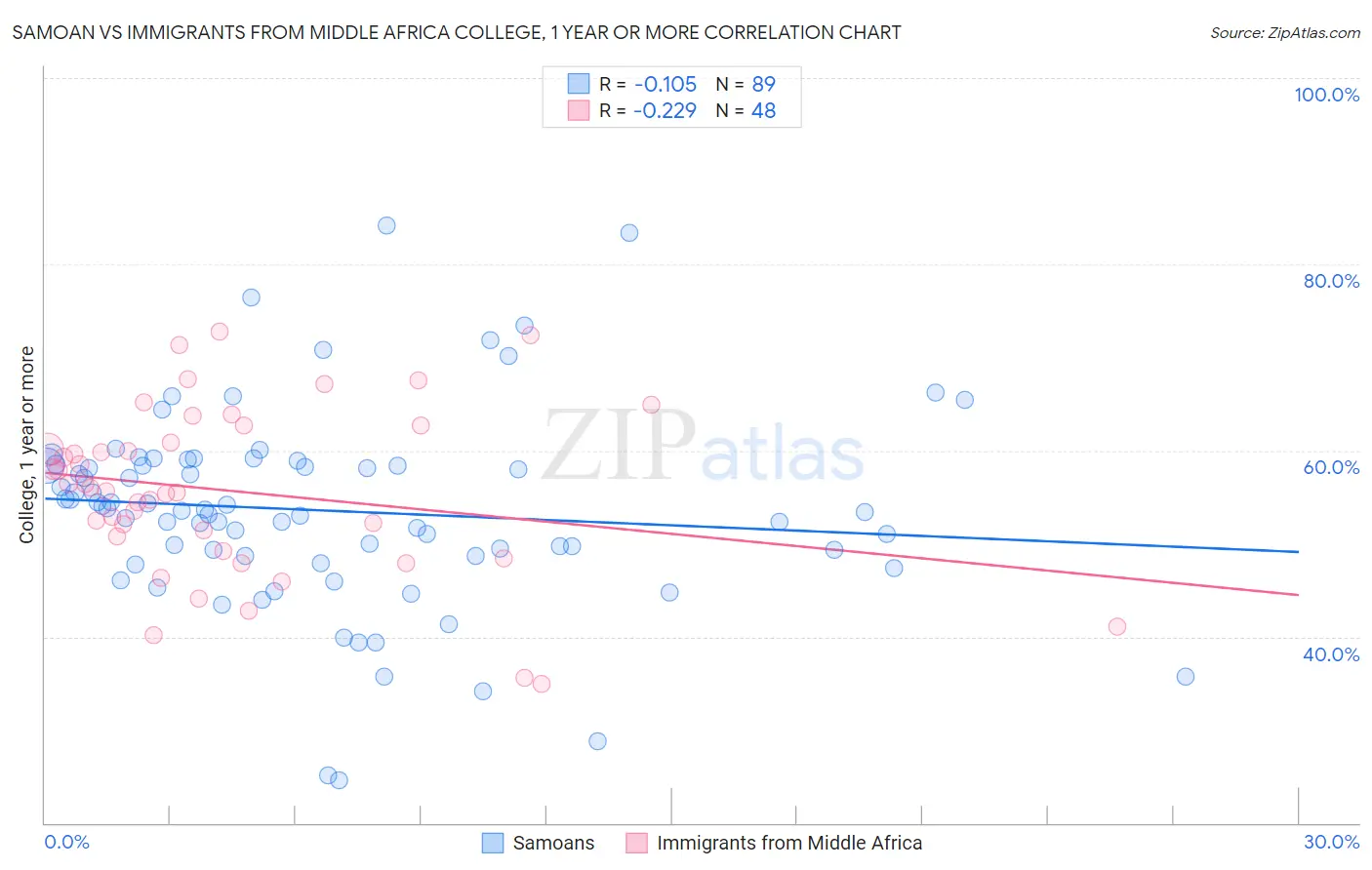 Samoan vs Immigrants from Middle Africa College, 1 year or more