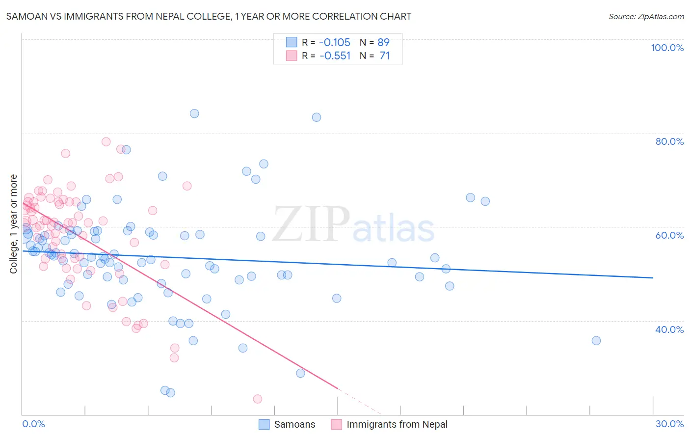 Samoan vs Immigrants from Nepal College, 1 year or more