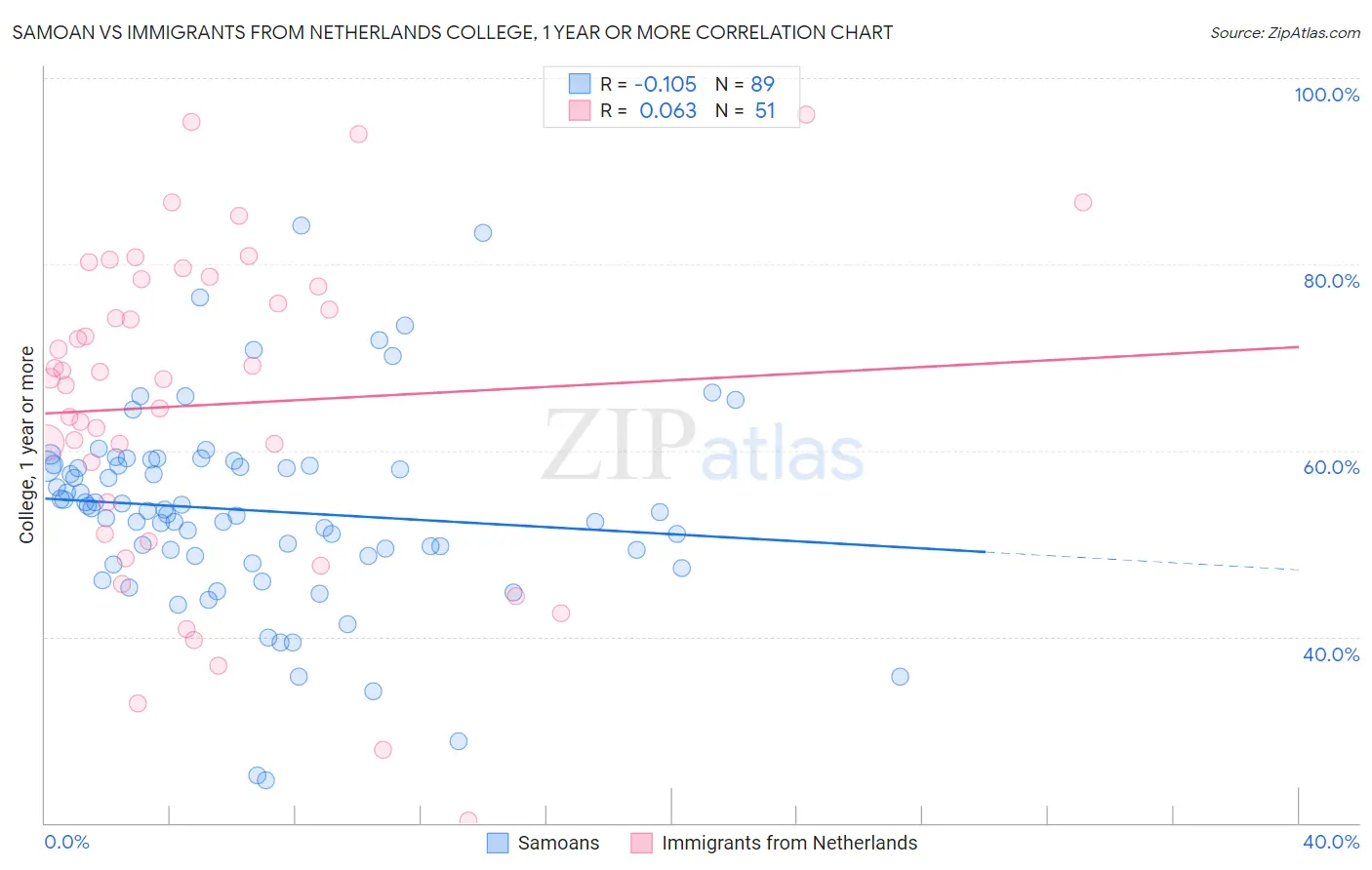 Samoan vs Immigrants from Netherlands College, 1 year or more