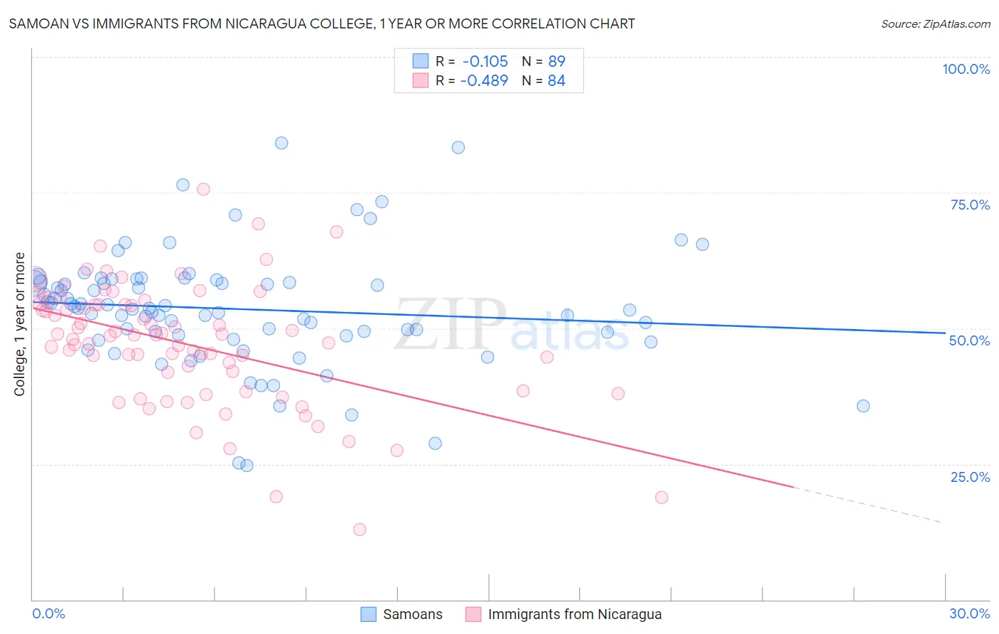 Samoan vs Immigrants from Nicaragua College, 1 year or more