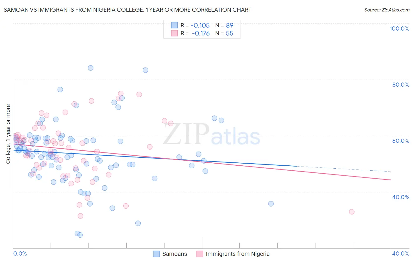 Samoan vs Immigrants from Nigeria College, 1 year or more