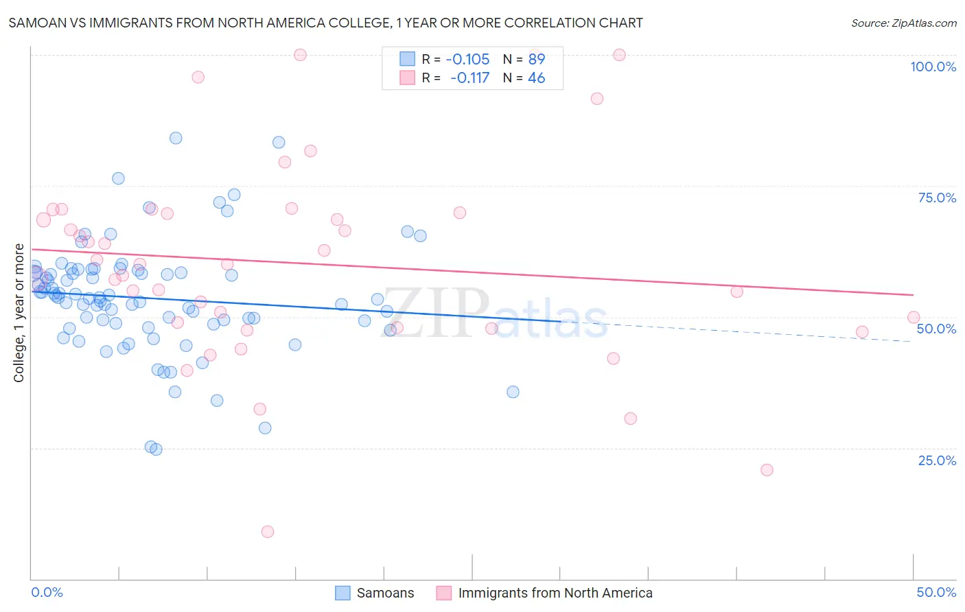 Samoan vs Immigrants from North America College, 1 year or more