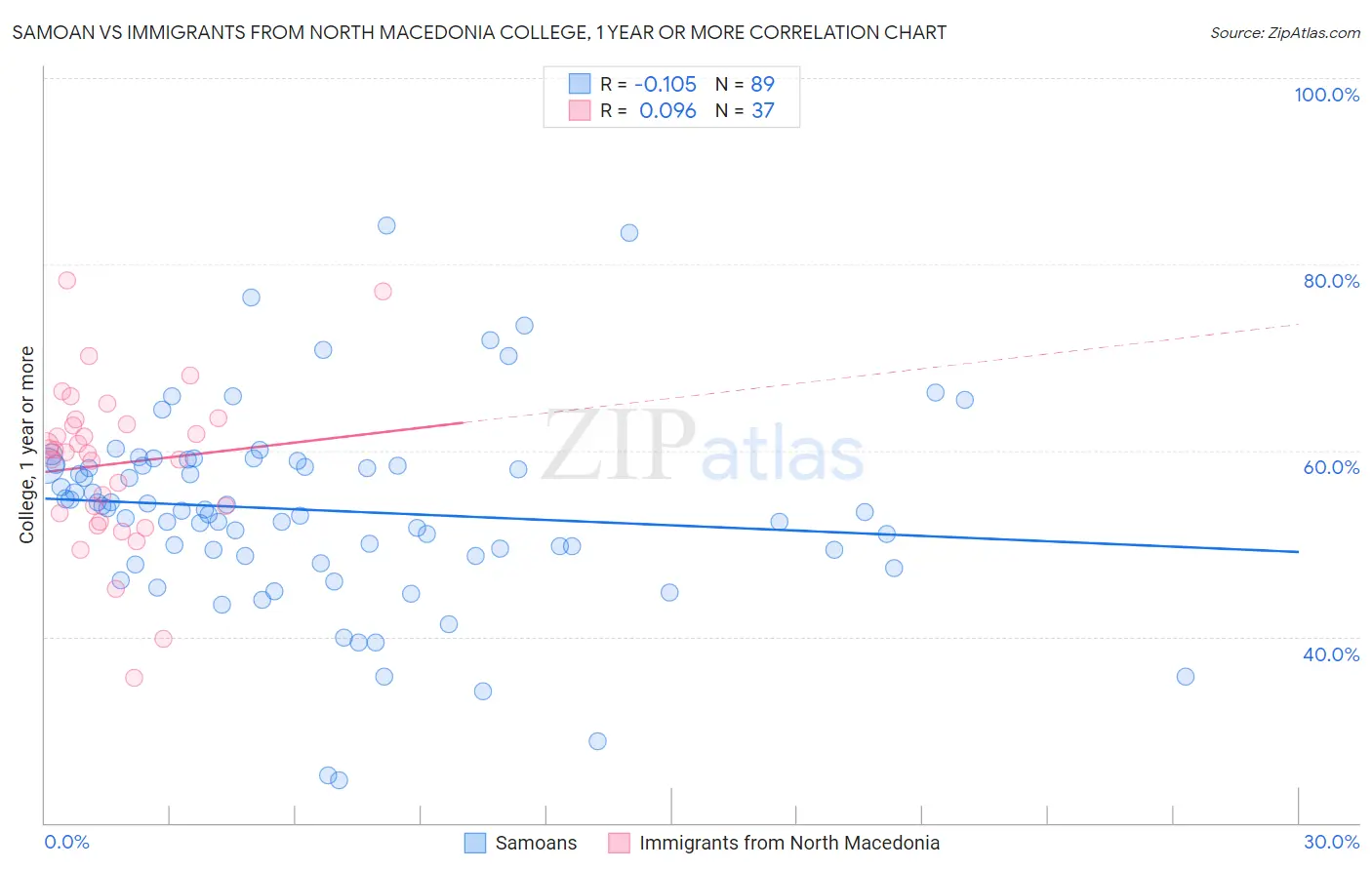 Samoan vs Immigrants from North Macedonia College, 1 year or more