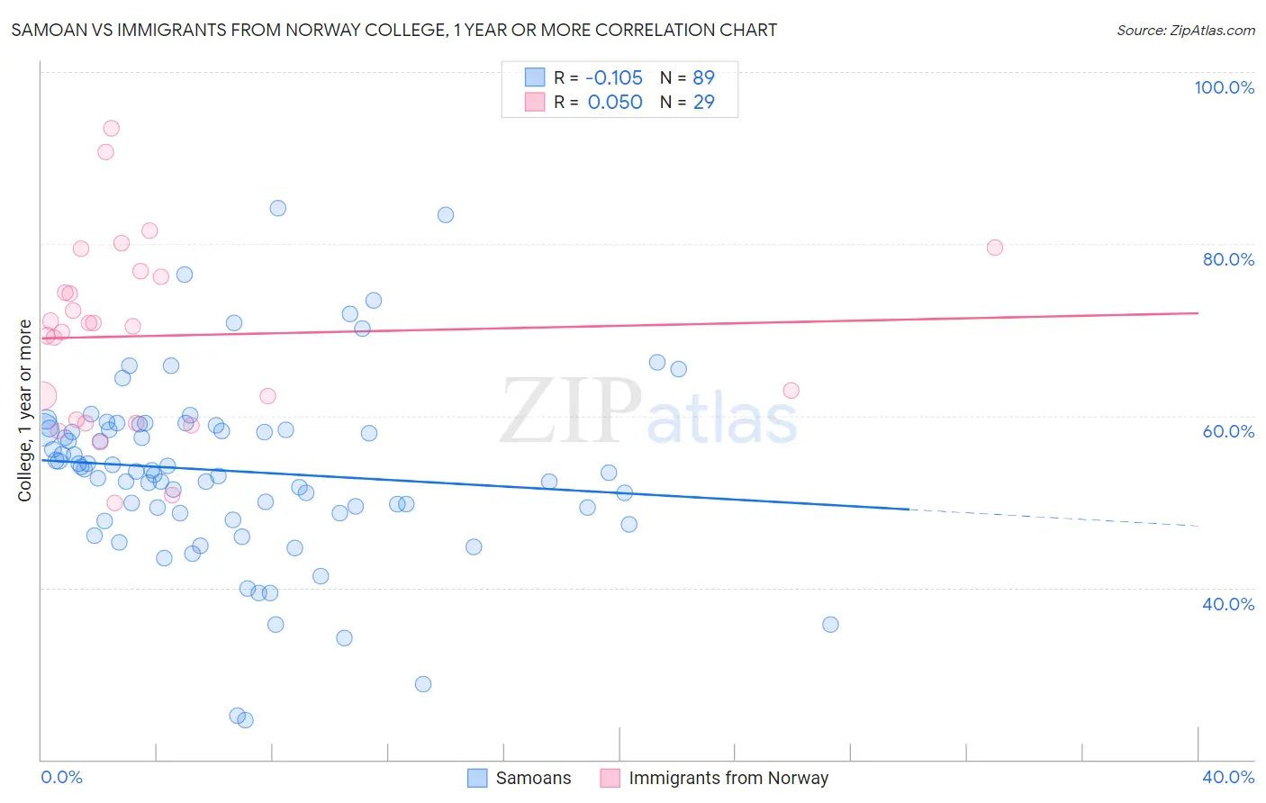 Samoan vs Immigrants from Norway College, 1 year or more