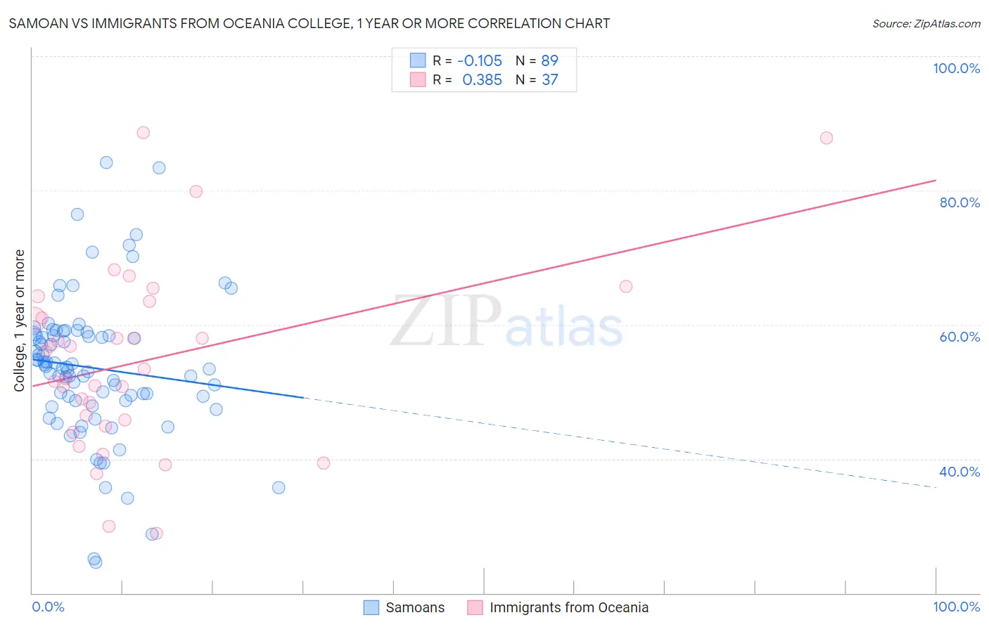 Samoan vs Immigrants from Oceania College, 1 year or more