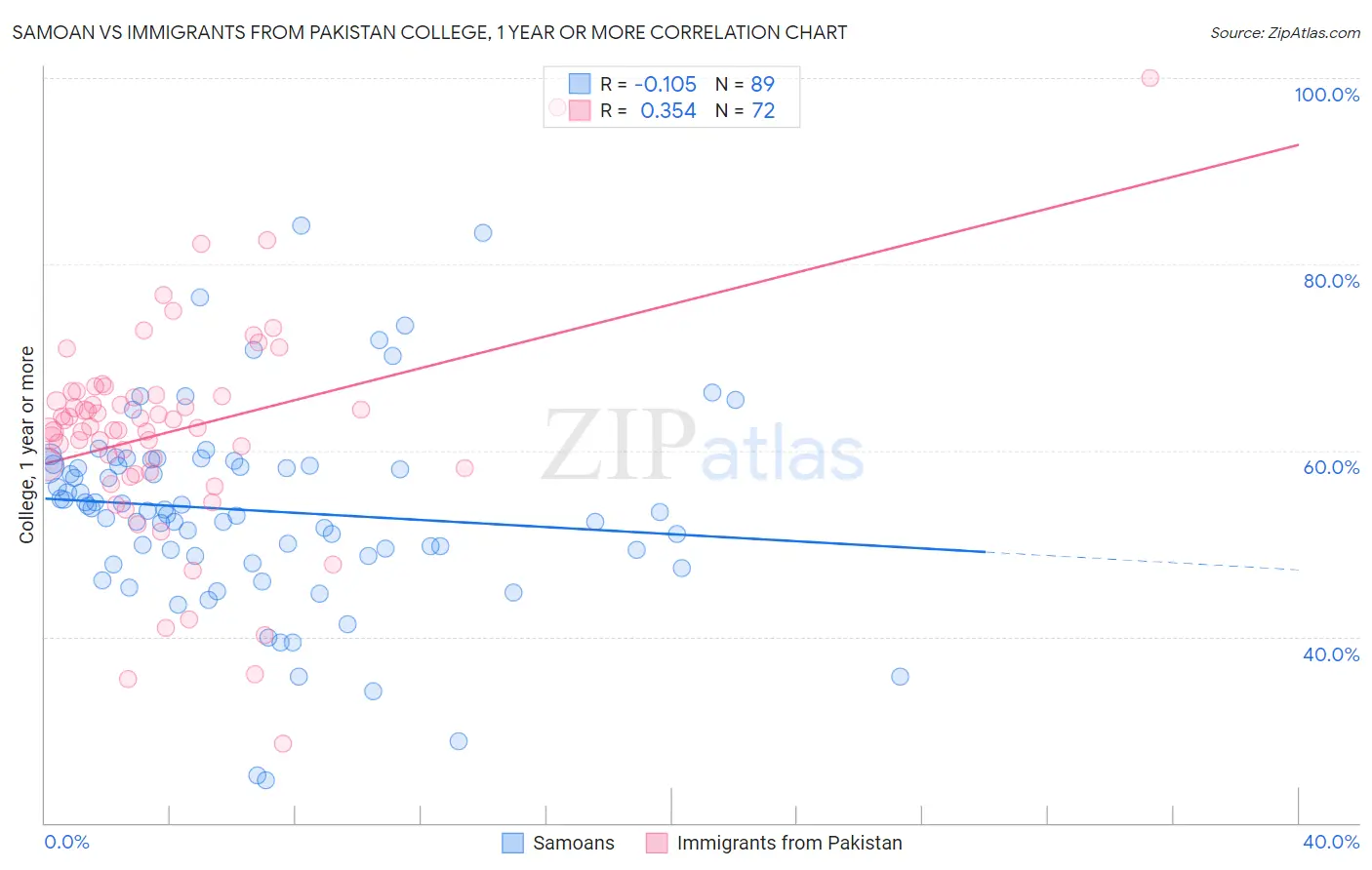 Samoan vs Immigrants from Pakistan College, 1 year or more