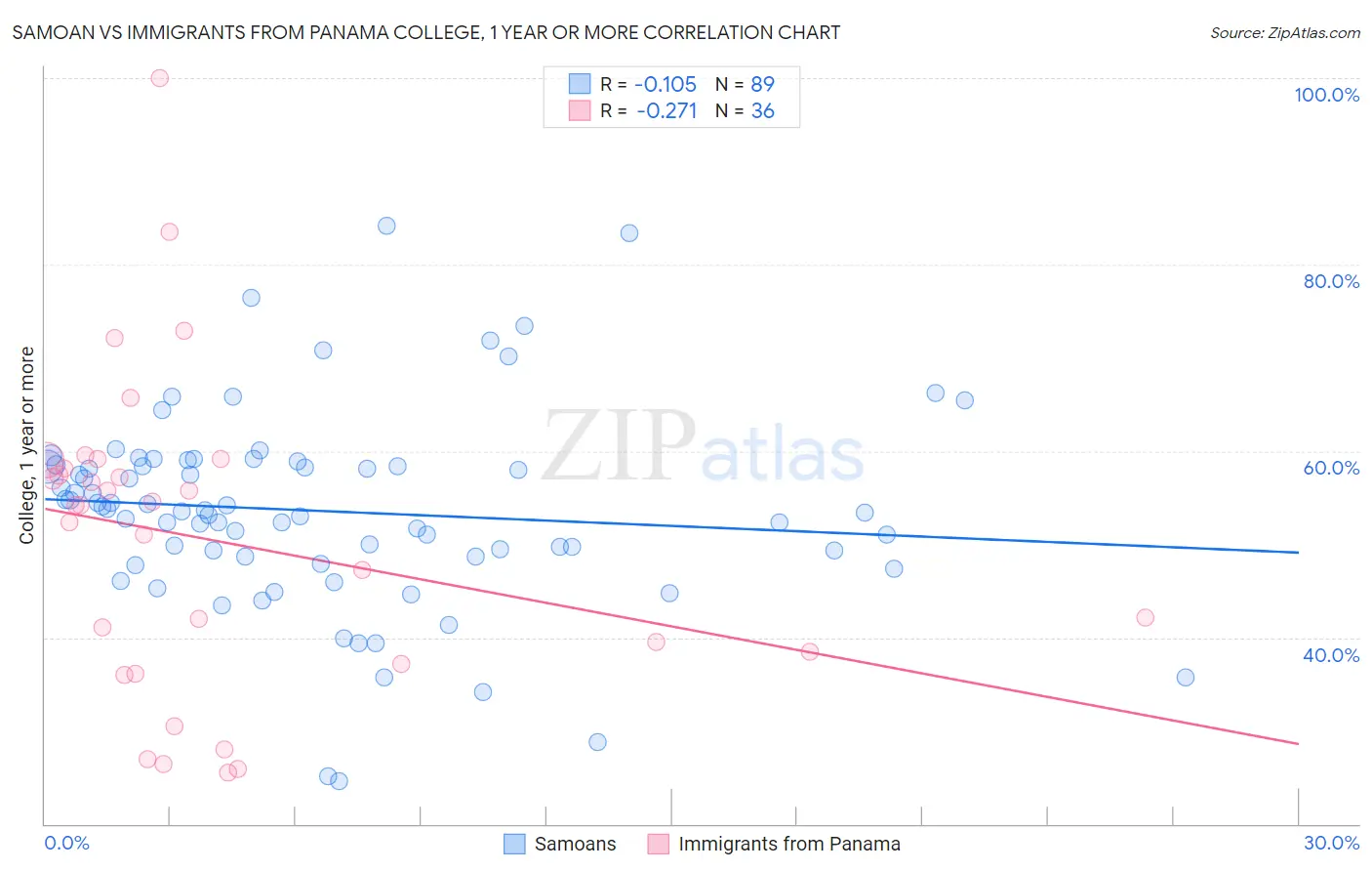 Samoan vs Immigrants from Panama College, 1 year or more
