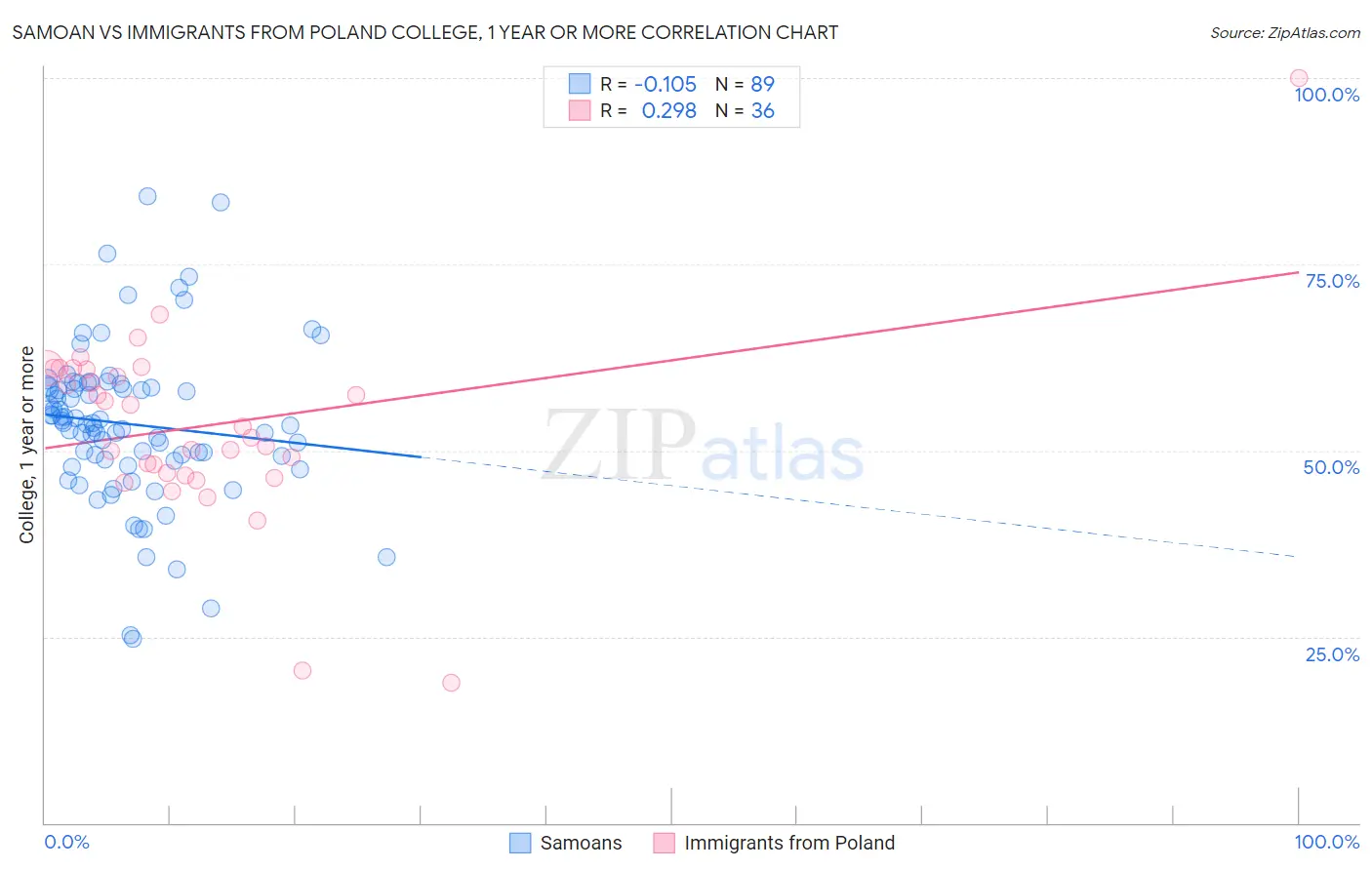 Samoan vs Immigrants from Poland College, 1 year or more
