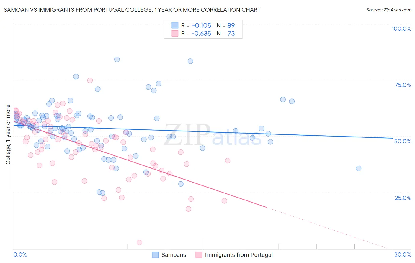 Samoan vs Immigrants from Portugal College, 1 year or more
