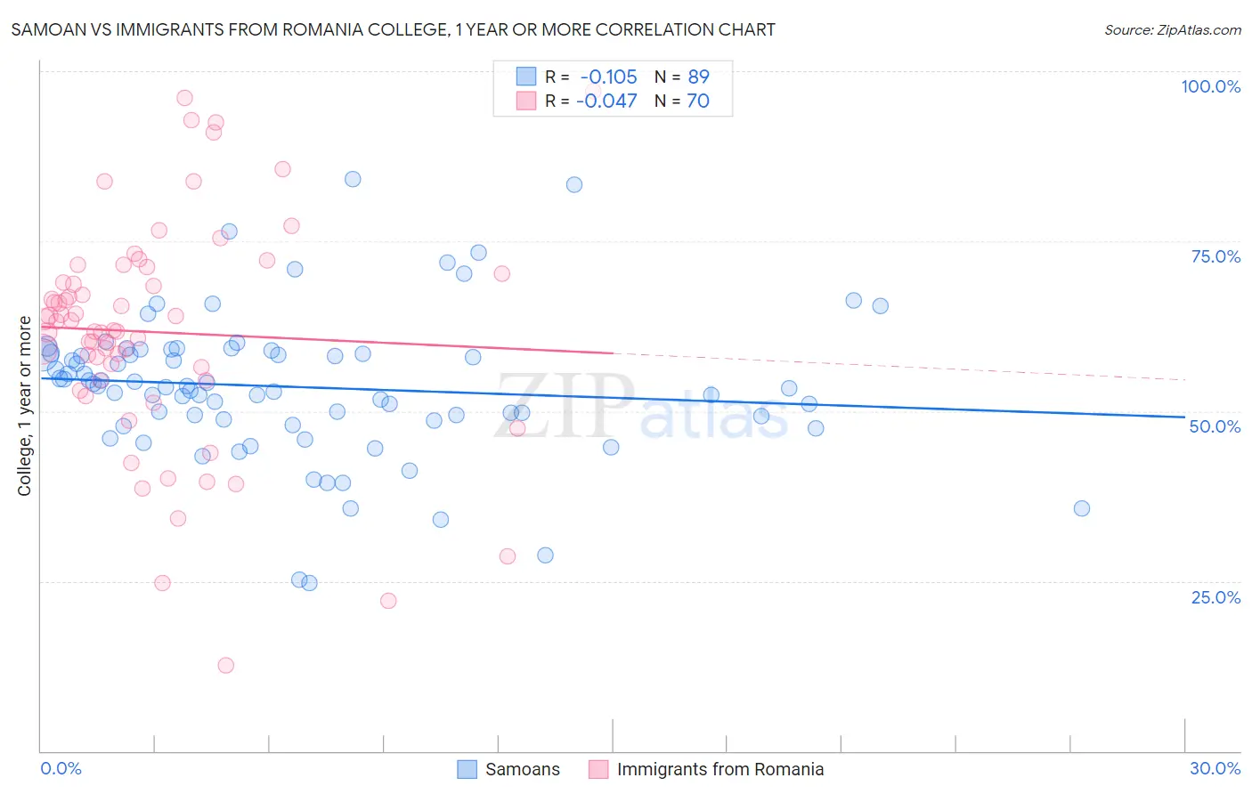 Samoan vs Immigrants from Romania College, 1 year or more