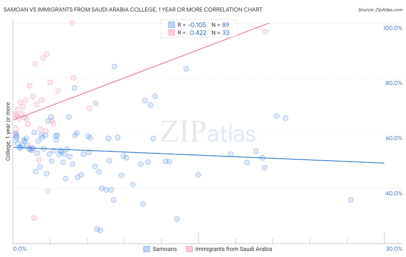 Samoan vs Immigrants from Saudi Arabia College, 1 year or more