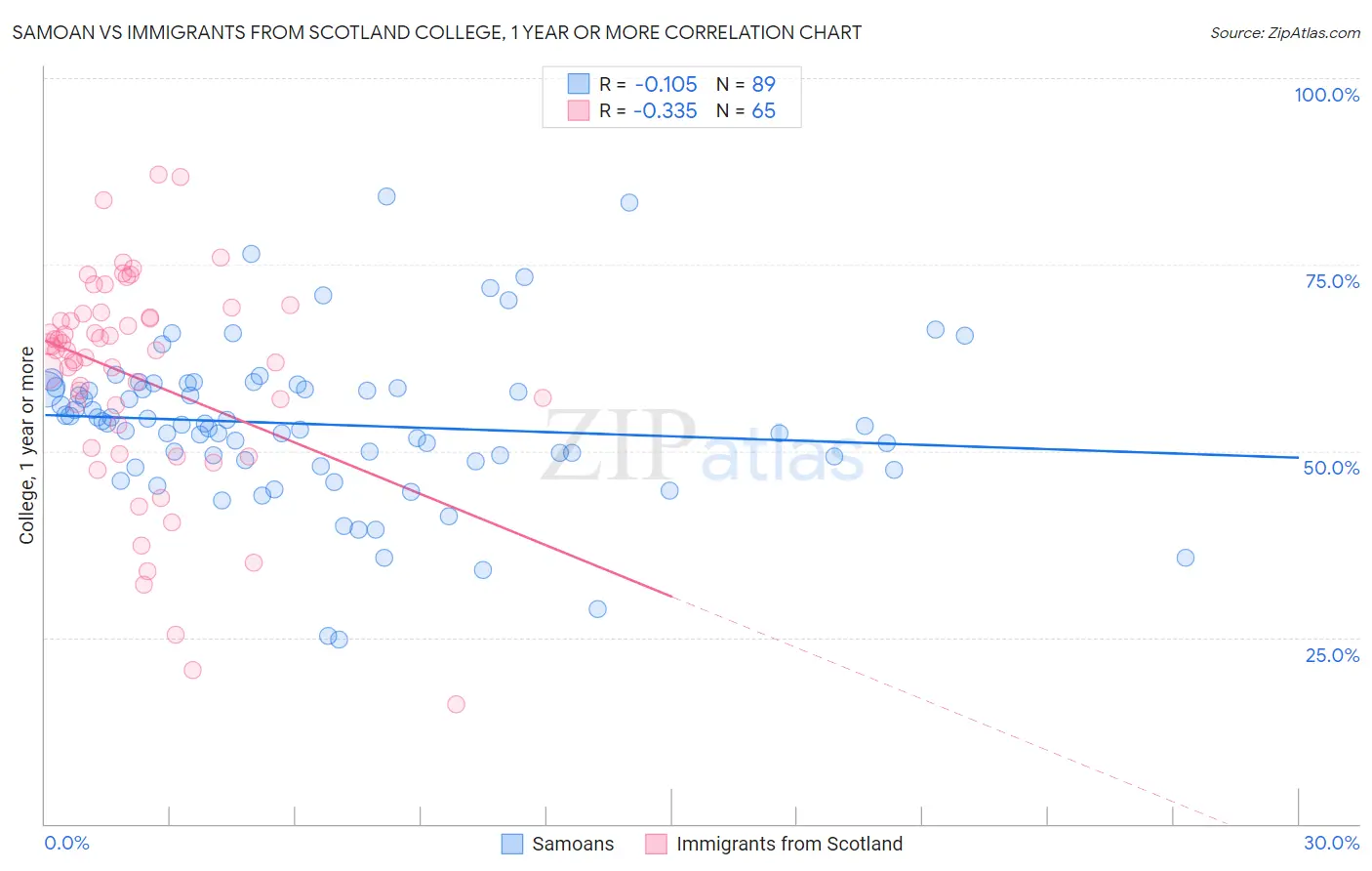 Samoan vs Immigrants from Scotland College, 1 year or more