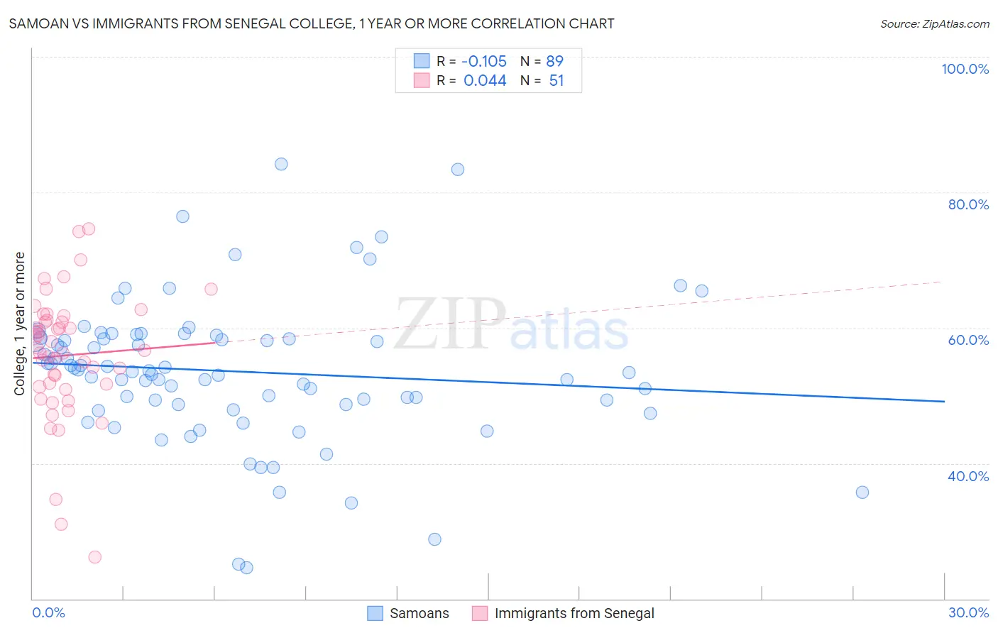 Samoan vs Immigrants from Senegal College, 1 year or more