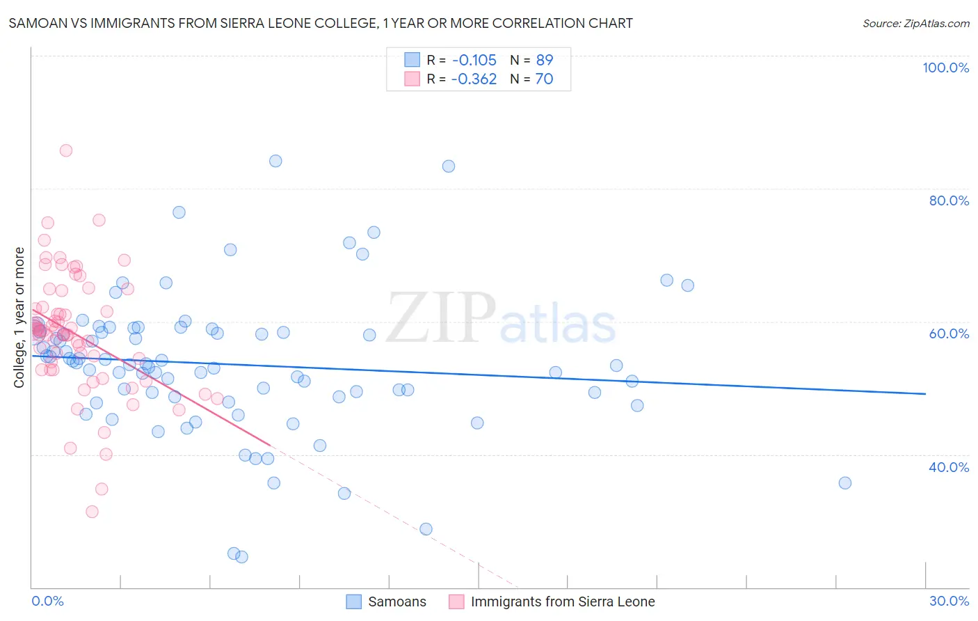 Samoan vs Immigrants from Sierra Leone College, 1 year or more