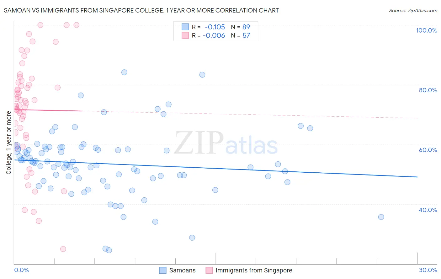Samoan vs Immigrants from Singapore College, 1 year or more