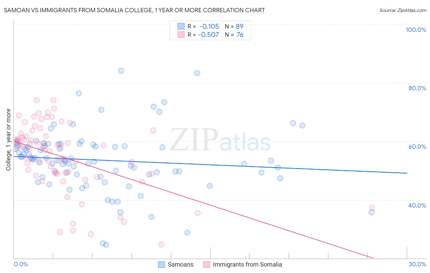 Samoan vs Immigrants from Somalia College, 1 year or more