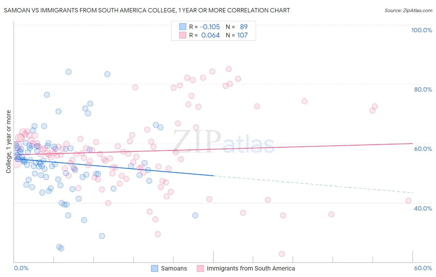 Samoan vs Immigrants from South America College, 1 year or more