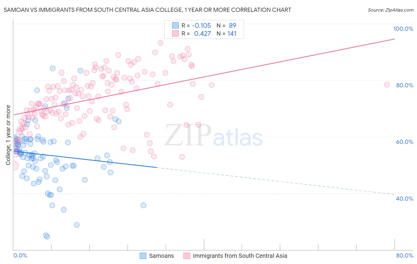 Samoan vs Immigrants from South Central Asia College, 1 year or more