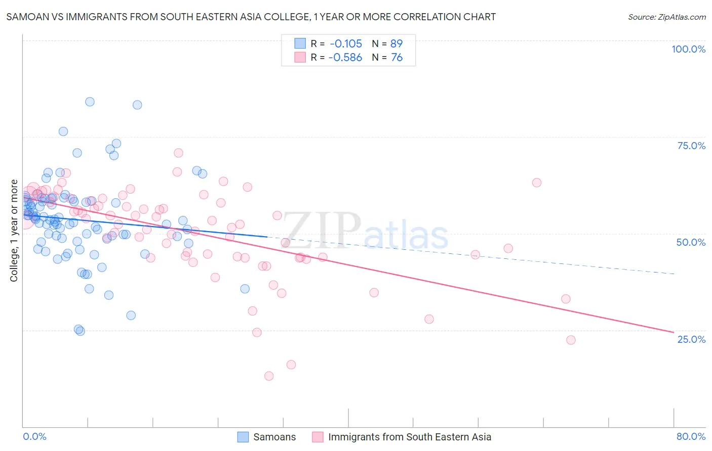 Samoan vs Immigrants from South Eastern Asia College, 1 year or more