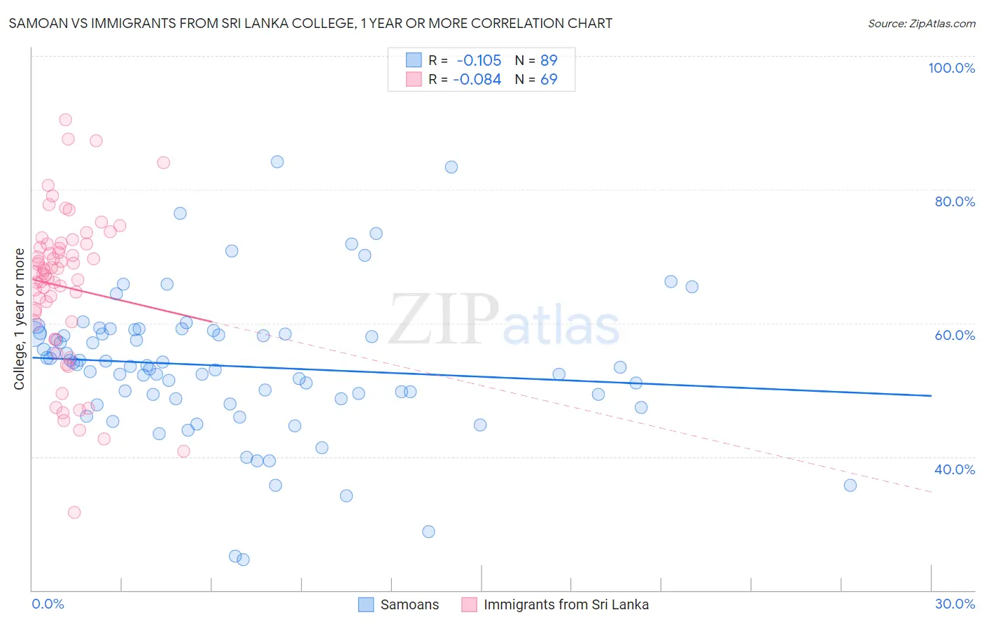 Samoan vs Immigrants from Sri Lanka College, 1 year or more