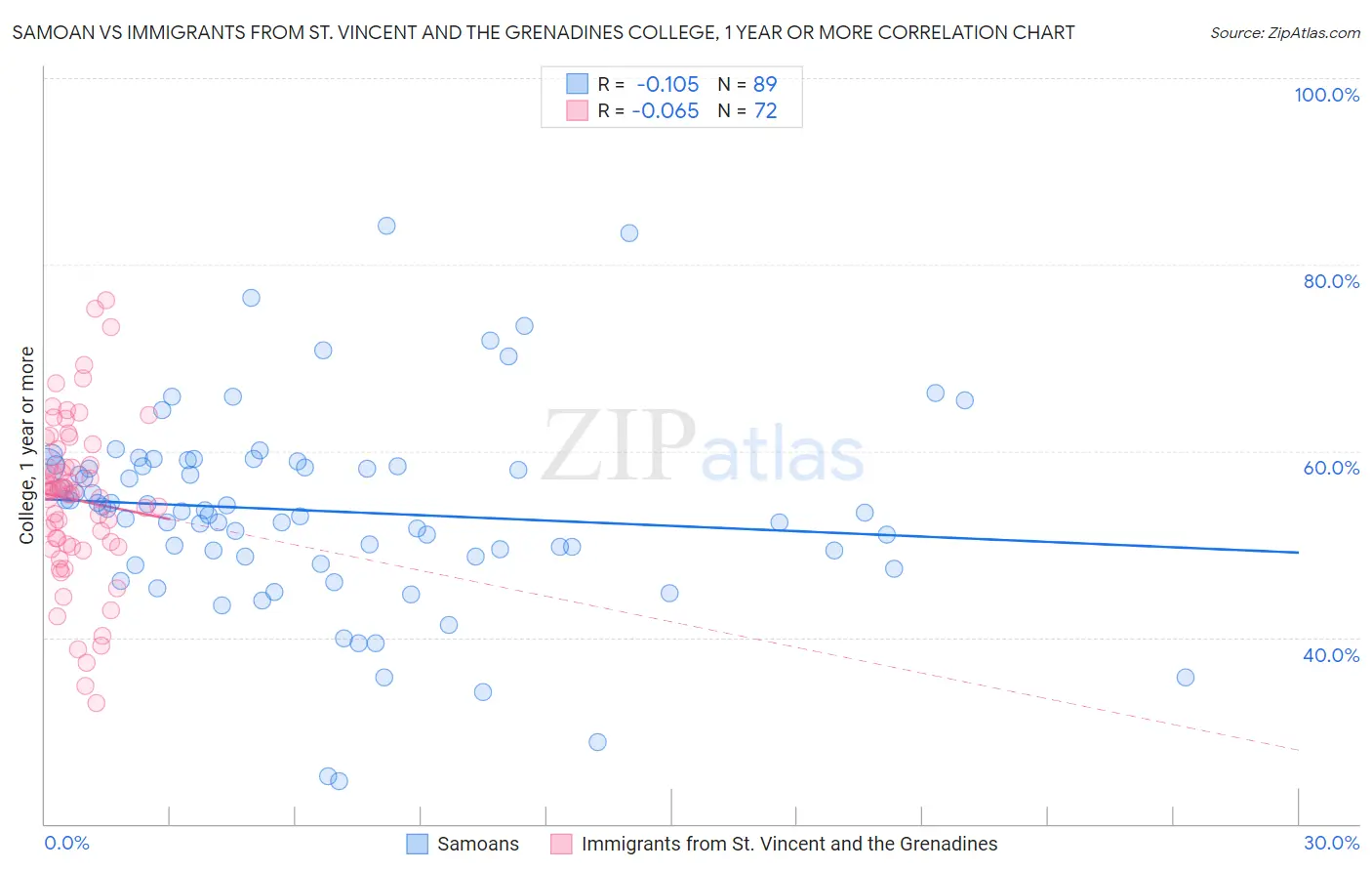 Samoan vs Immigrants from St. Vincent and the Grenadines College, 1 year or more