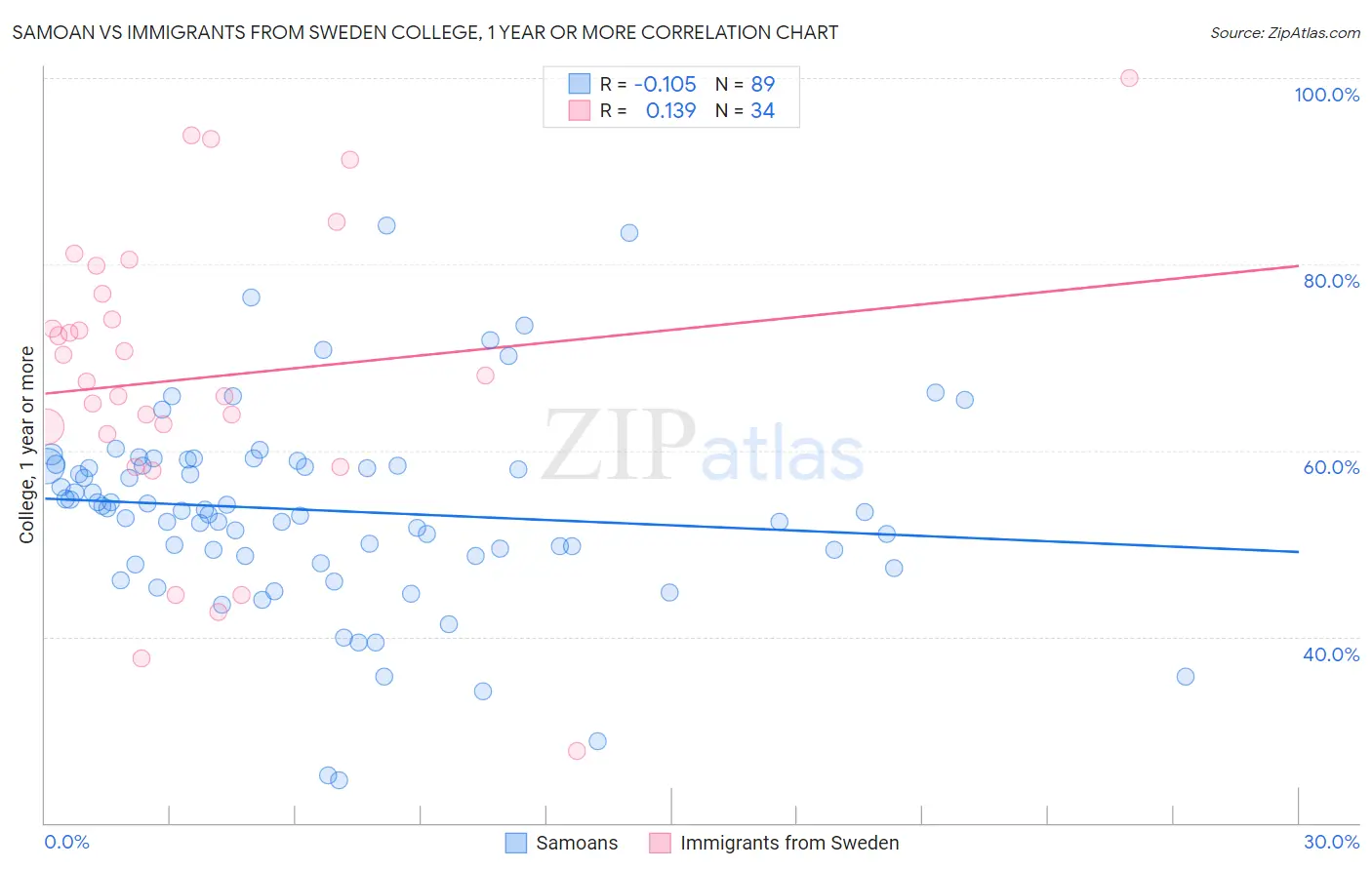 Samoan vs Immigrants from Sweden College, 1 year or more