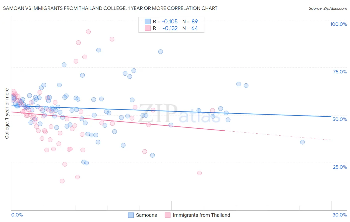Samoan vs Immigrants from Thailand College, 1 year or more