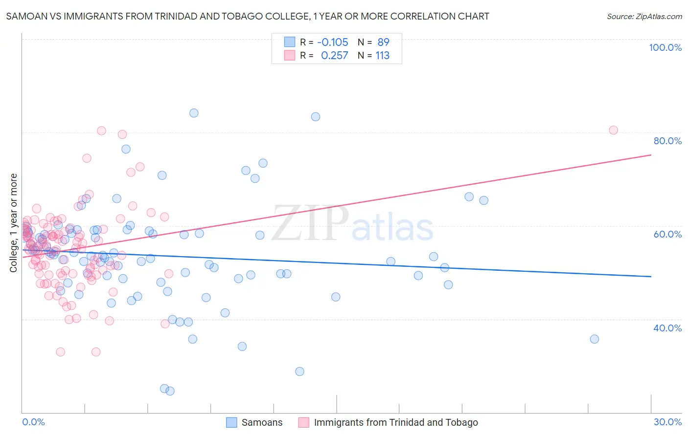 Samoan vs Immigrants from Trinidad and Tobago College, 1 year or more