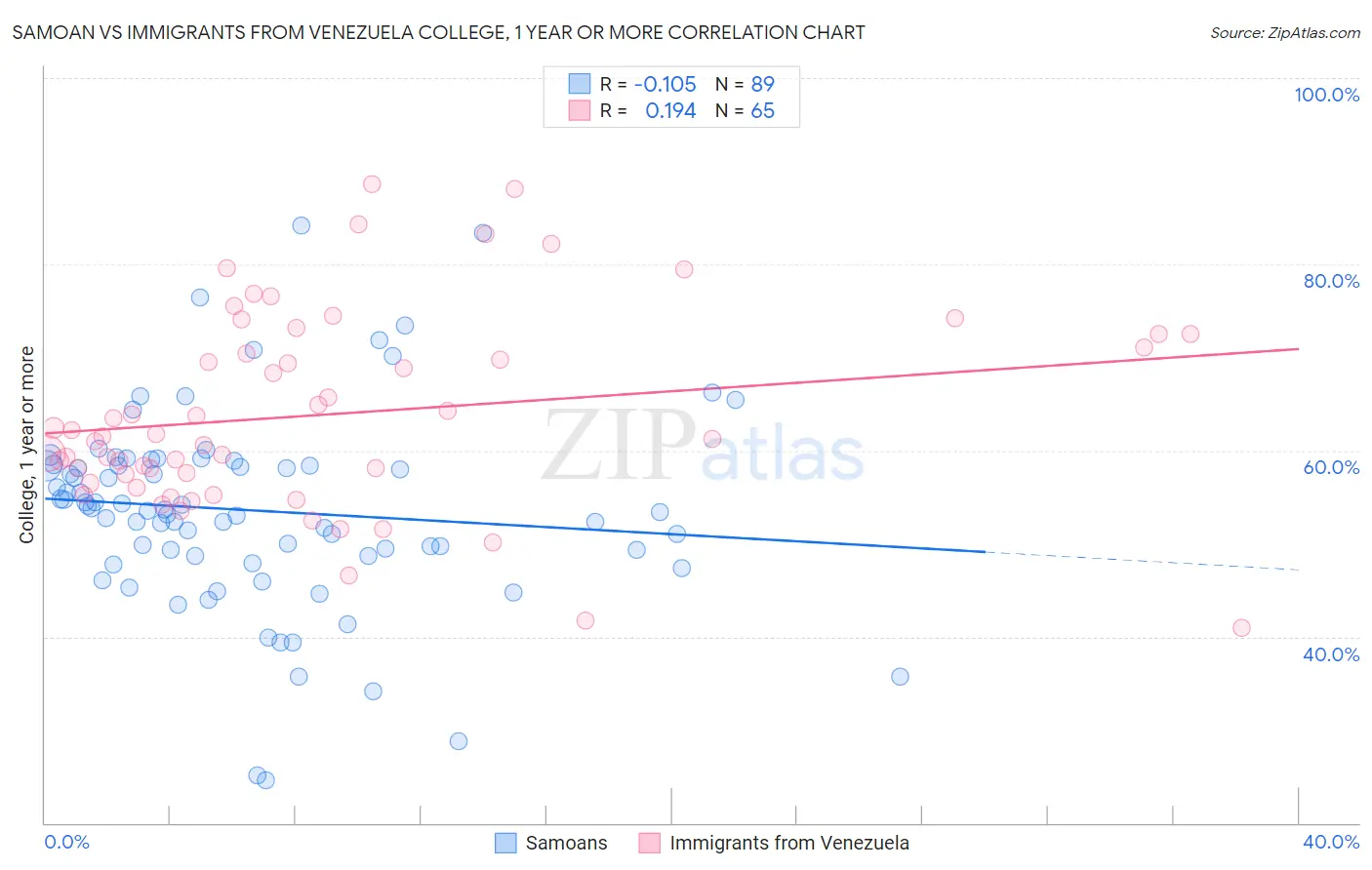 Samoan vs Immigrants from Venezuela College, 1 year or more