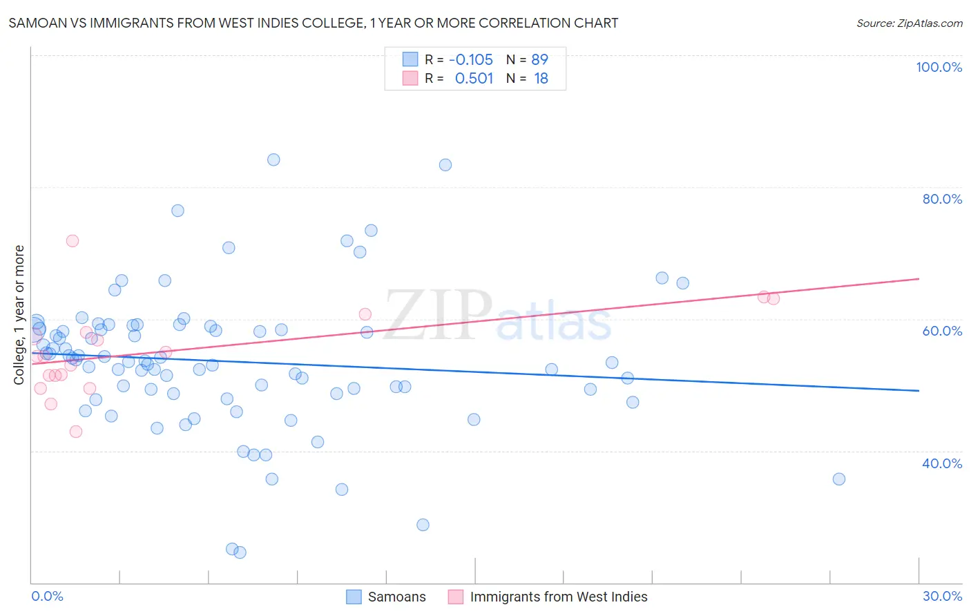 Samoan vs Immigrants from West Indies College, 1 year or more