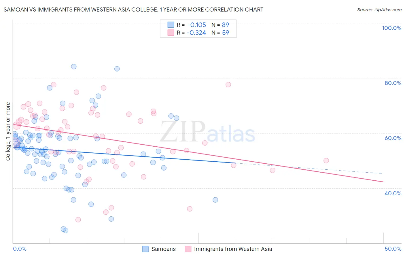 Samoan vs Immigrants from Western Asia College, 1 year or more